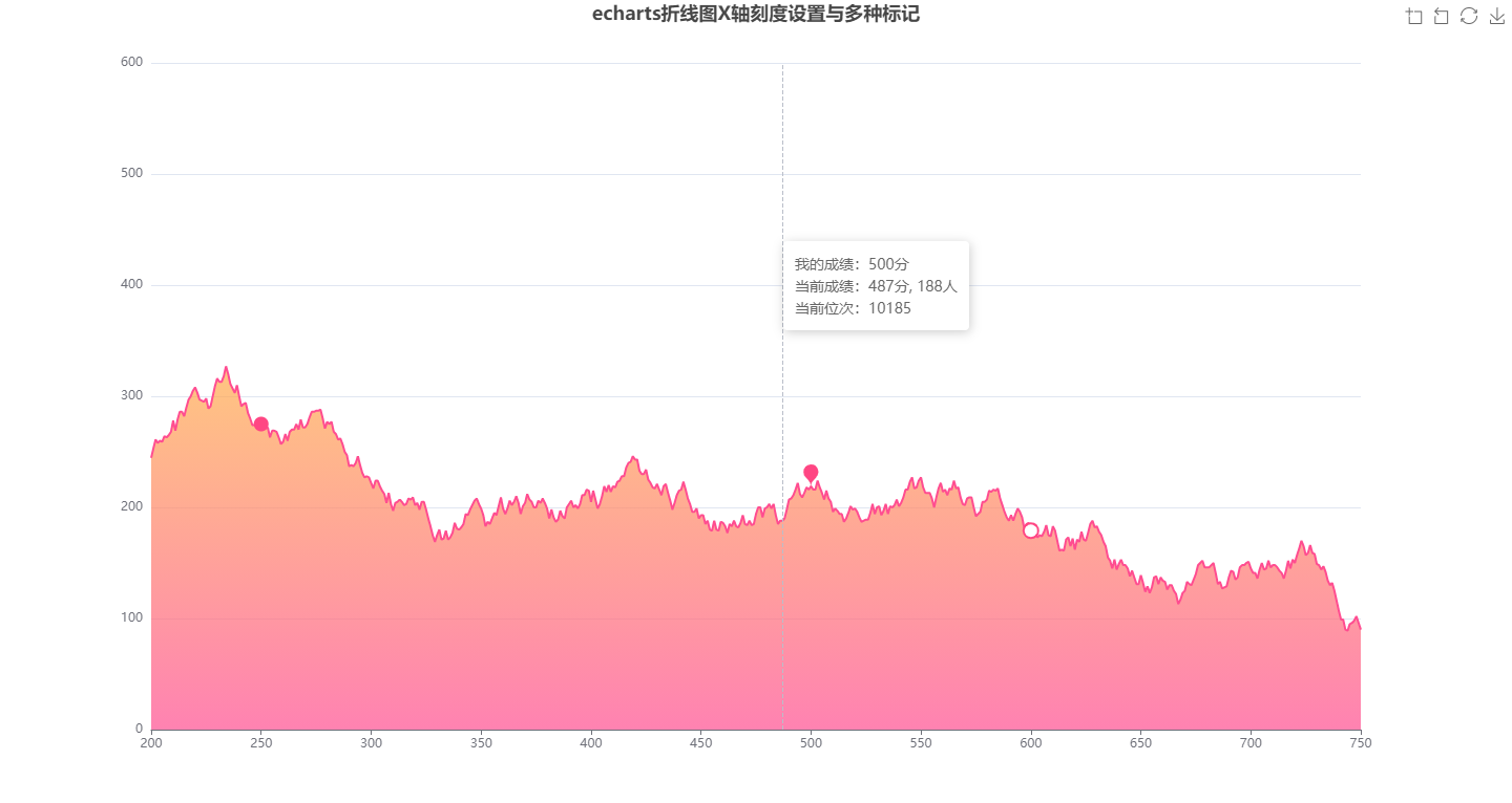 echarts折线图X轴刻度设置与多种标记